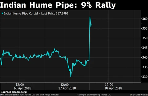 Stocks Radar: Indian Hume Pipe, Lupin, Tata Sponge Iron
