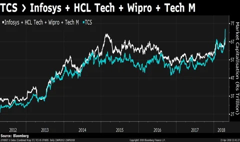 TCS Becomes India’s First Tech Company To Cross $100 Billion Market Cap