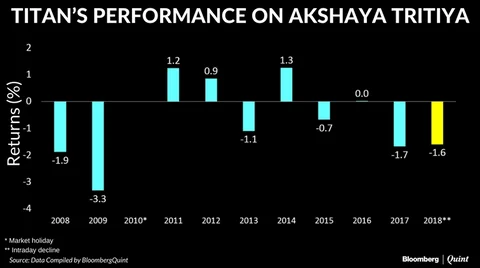 Akshaya Tritiya Hasn’t Always Been Good For Titan’s Shares