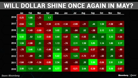 Will Dollar’s April Momentum Continue In May?