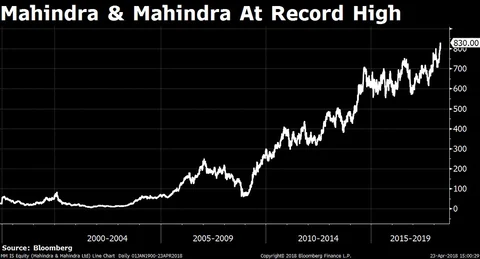 Sensex, Nifty End At Two-Month High Led By IndusInd Bank, M&M