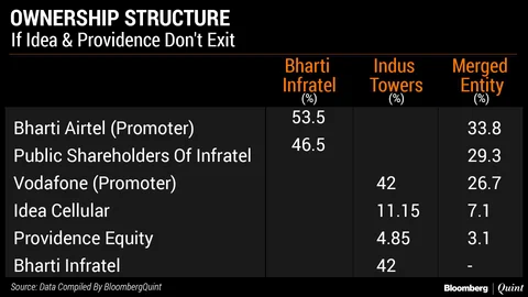 Bharti Infratel-Indus Tower Merger Explained