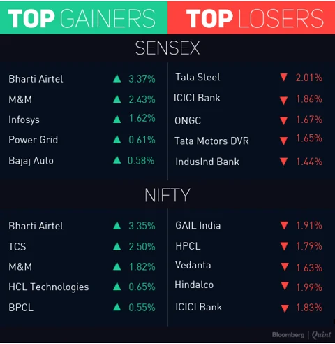 Sensex, Nifty Halt Two-Day Gains; Rupee Slips To 13-Month Low