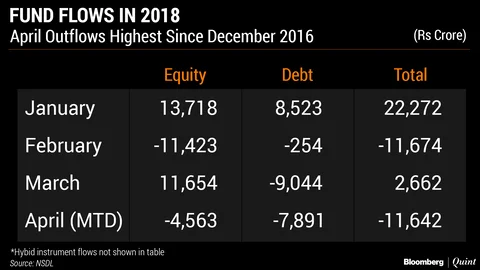 Rupee Nears 67/$ As Foreign Outflows Gather Pace