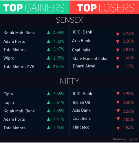 Automakers Help Sensex, Nifty Rebound After First Quarterly Drop