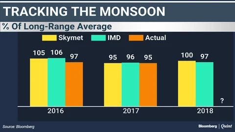 IMD Forecasts Normal Monsoon For Third Straight Year