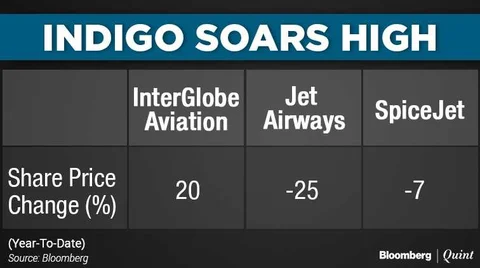 Investors Find IndiGo Better Bet Than Peers Despite Engine Woes