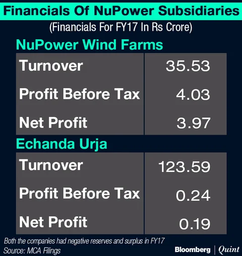 NuPower Renewables: A Rs 210 Crore Firm Cost ICICI Bank Shareholders Rs 27,000 Crore