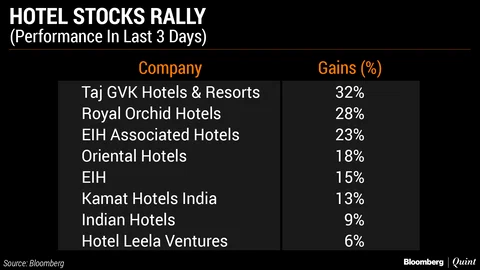 Hotel Stocks Rally Ahead Of Holiday Season As Demand Outpaces Supply
