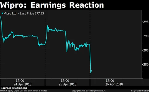 Stocks Radar: Wipro, Reliance Naval & Engineering, Inbdiabulls Real Estate