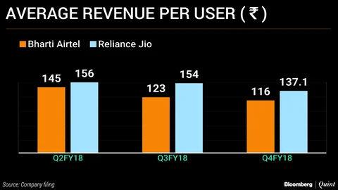 Reliance Jio’s Average Revenue Per User Falls Again