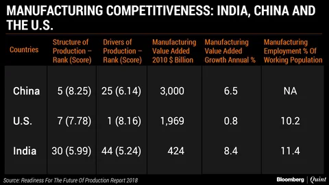 India’s Trade Deficit With China Up Twofold In A Decade To 2016-17; Can India Benefit From U.S.-China Trade War?