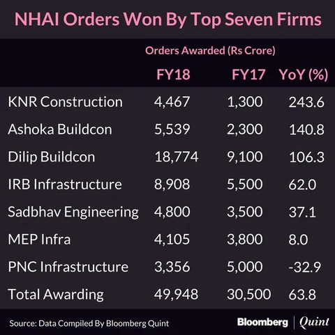 Top Seven Road Developers Bag 40% Of NHAI’s Orders
