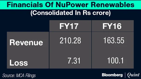 NuPower Renewables: A Rs 210 Crore Firm Cost ICICI Bank Shareholders Rs 27,000 Crore