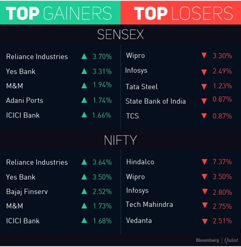 Reliance Lifts Sensex, Nifty To Over Two-Month High