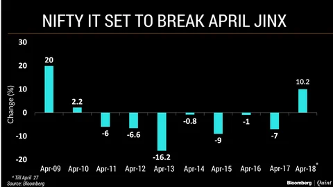 Indian Tech Stocks Are Having Their Best April In Nine Years