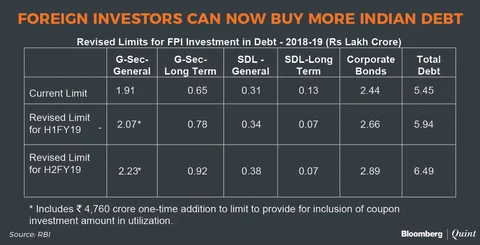 RBI Hikes Foreign Investment Limit In Government And Corporate Bonds