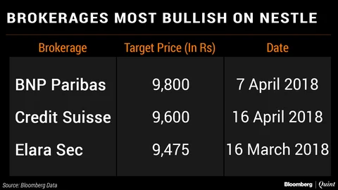 Nestle India Expects To Maintain Growth Momentum This Year