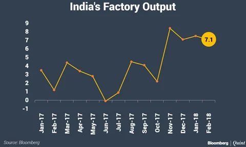 India’s Industrial Output Slows To 7.1% In February