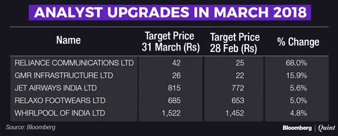 These Stocks Saw Maximum Target Price Change In March