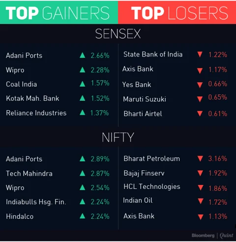 Sensex, Nifty Post This Year’s Longest Winning Streak