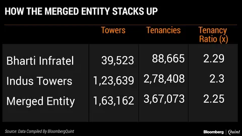 Bharti Infratel-Indus Tower Merger Explained