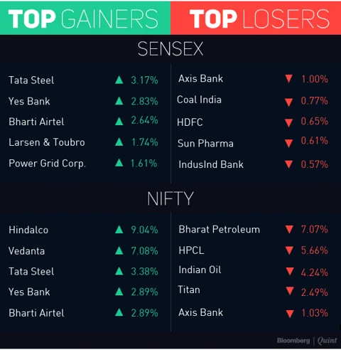 Sensex, Nifty Resume Rally After One-Day Blip