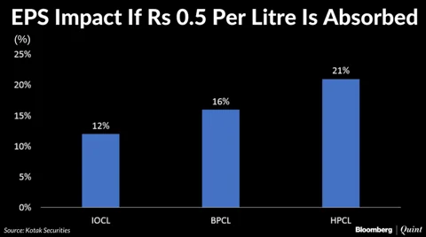 Oil Retailers Fall On Report Of Government Asking To Absorb Re 1 Price Hike