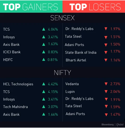 Sensex, Nifty Post Longest Winning Streak In Nearly Three Months