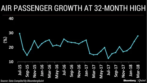 Air Passenger Traffic Grows The Fastest In 32 Months