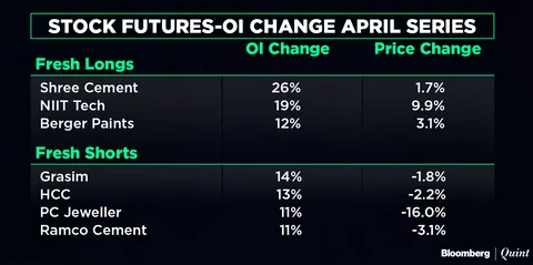 Stocks To Watch: Wipro, Kitex, Future Retail, Emami