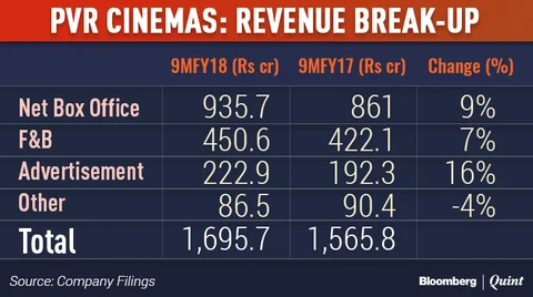 Why Any Food Pricing Curbs Will Impact Multiplexes