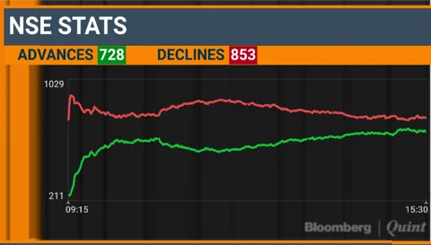 Sensex, Nifty Clock Longest Rally In Nearly Five Months