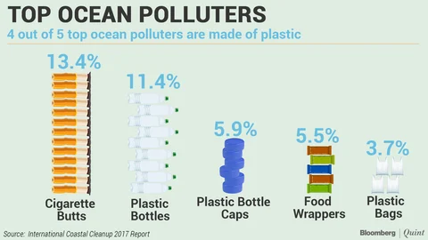 World’s Plastic Burden: Weight Of A Billion African Elephants