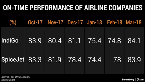 Air Passenger Traffic Grows The Fastest In 32 Months