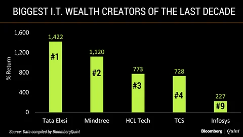This Tata Firm Beat IT Peers In The Last Decade (It’s Not TCS)