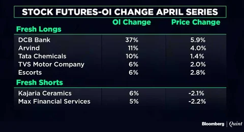 Stocks To Watch: Adani Ports, Amtek Auto, RCom, Muthoot Capital Services