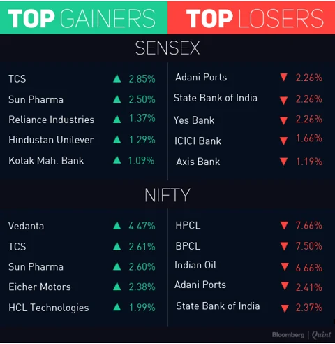Sensex, Nifty Close At 1-Month High After Five Straight Days Of Gains