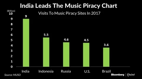 Streaming Apps Bet On Paid Users In World’s Music Piracy Capital