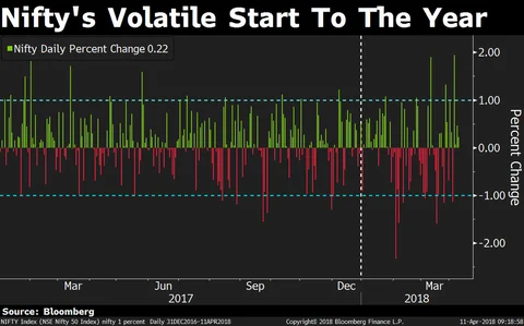 This Is How Volatile The Year Has Been For Nifty
