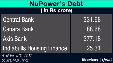 NuPower Renewables: A Rs 210 Crore Firm Cost ICICI Bank Shareholders Rs 27,000 Crore