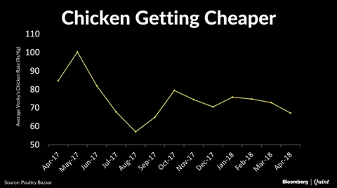 Too Much Chicken Earns This Poultry Producer A ‘Sell’