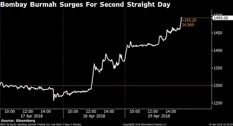 Sensex, Nifty Resume Rally After One-Day Blip