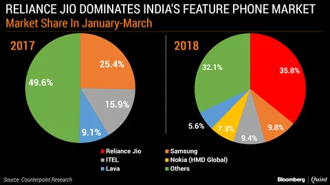 Mukesh Ambani’s ‘Free’ Handsets Bring Back Glory Days For Feature Phones