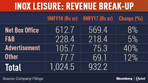 Why Any Food Pricing Curbs Will Impact Multiplexes
