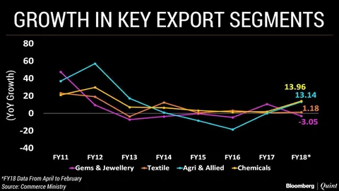 In Charts: What’s Behind India’s Widening Trade Deficit?