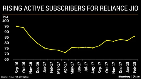 Reliance Jio Adds Highest Monthly Subscribers In A Year