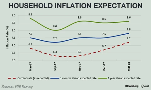 Consumer Confidence Fell In March After December Uptick: RBI Survey