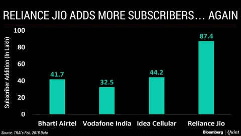 Reliance Jio Adds Highest Monthly Subscribers In A Year