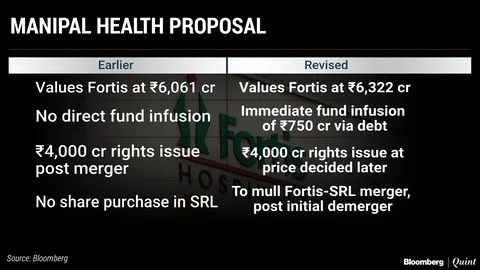 TPG-Backed Manipal Health Revises Binding Offer For Fortis